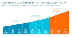 Arm’s Helium-based Cortex-M CPU cores cover many forms of “tiny” machine learning. Arm’s Helium-based Cortex-M CPU cores cover many forms of “tiny” machine learning.