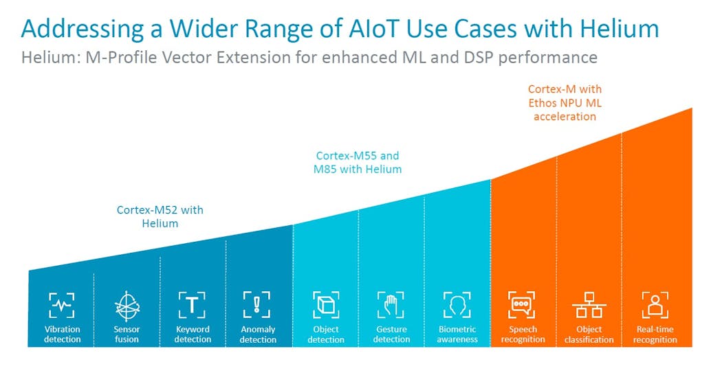 Arm&rsquo;s Helium-based Cortex-M CPU cores cover many forms of &ldquo;tiny&rdquo; machine learning.