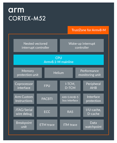 The Helium and TrustZone technologies are key features of the new Cortex-M52 CPU.