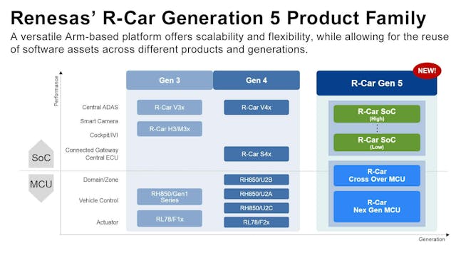 The chart shows Renesas&apos; expected R-Car Generation 5 product family.