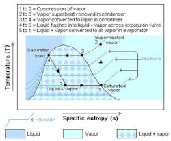 Heat-pump refrigerant behavior could potentially cure EV heating challenges by improving low-temperature energy harvesting. (Creative Commons by Keenan Pepper, English wikipedia) Heat-pump refrigerant behavior could potentially cure EV heating challenges by improving low-temperature energy harvesting. (Creative Commons by Keenan Pepper, English wikipedia)
