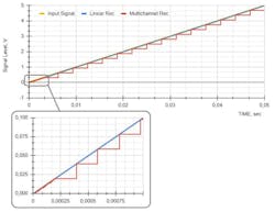 7. Propagation of a ramp signal through the receiver models. 7. Propagation of a ramp signal through the receiver models.