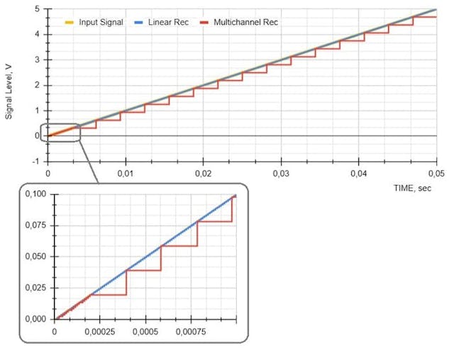 How to Build Wide-Dynamic-Range Systems (Part 1) | Electronic Design