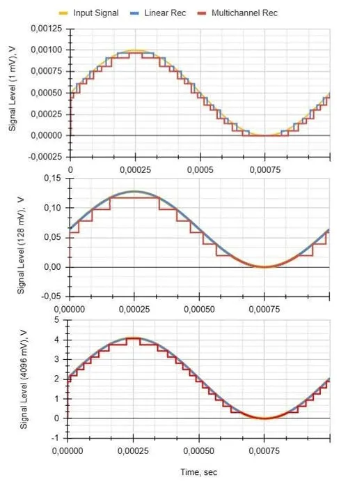 Signal Source Dynamic How to Build Wide-Dynamic-Range Systems (Part 1) | Electronic Design