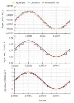 9. Propagation of a sinusoidal signal through the receiver models. 9. Propagation of a sinusoidal signal through the receiver models.