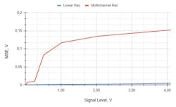 10. Dependency of MSE on the level of the input signal. 10. Dependency of MSE on the level of the input signal.