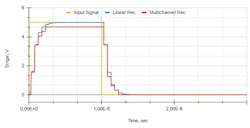 11. Propagation of a pulse signal through the receiver models. 11. Propagation of a pulse signal through the receiver models.