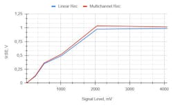 12. Dependency of MSE on the level of the pulse signal. 12. Dependency of MSE on the level of the pulse signal.