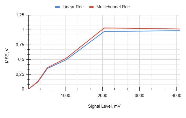 12. Dependency of MSE on the level of the pulse signal.
