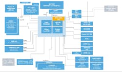 2. The NavQ Plus exposes most of the peripheral interfaces including half a dozen camera inputs, Ethernet and CAN. 2. The NavQ Plus exposes most of the peripheral interfaces including half a dozen camera inputs, Ethernet and CAN.