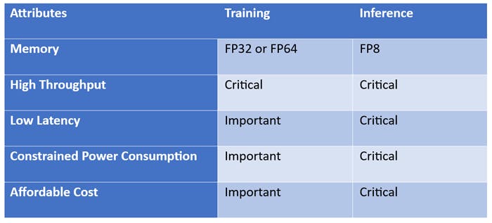 Table 1: Algorithm training and inference share some but not all critical attributes.
