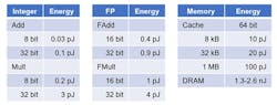 Table 2: The tables compare energy consumption of simple arithmetic operators versus memory access. Table 2: The tables compare energy consumption of simple arithmetic operators versus memory access.