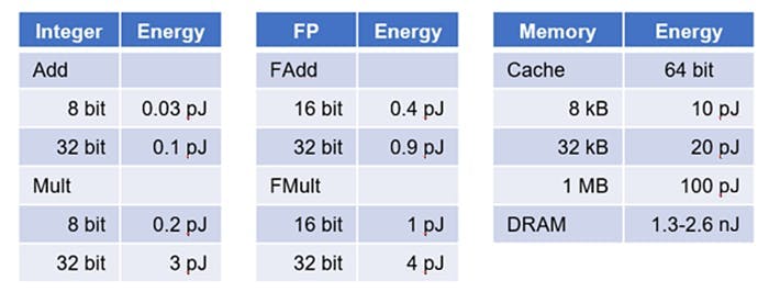 Table 2: The tables compare energy consumption of simple arithmetic operators versus memory access.