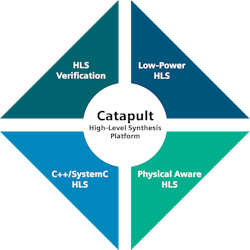 HLS tools like Catapult from Siemens help reduce the size and power consumption of next-generation AI accelerators.
