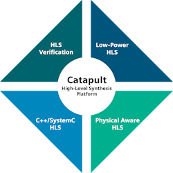 HLS tools like Catapult from Siemens help reduce the size and power consumption of next-generation AI accelerators. HLS tools like Catapult from Siemens help reduce the size and power consumption of next-generation AI accelerators.