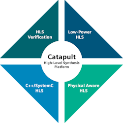 HLS tools like Catapult from Siemens help reduce the size and power consumption of next-generation AI accelerators. HLS tools like Catapult from Siemens help reduce the size and power consumption of next-generation AI accelerators.