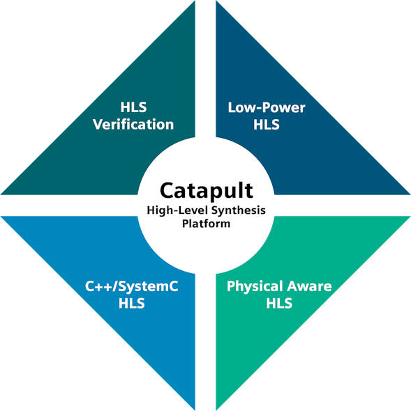 HLS tools like Catapult from Siemens help reduce the size and power consumption of next-generation AI accelerators.