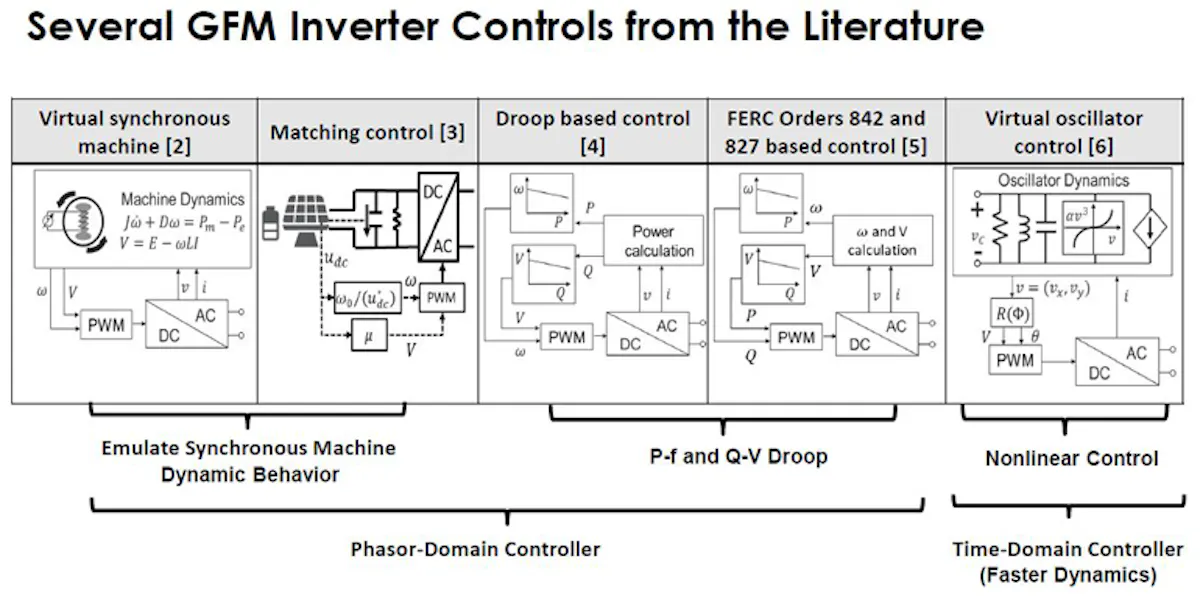 Grid-Forming Inverters: The Missing Ingredient for Sustainable Power ...