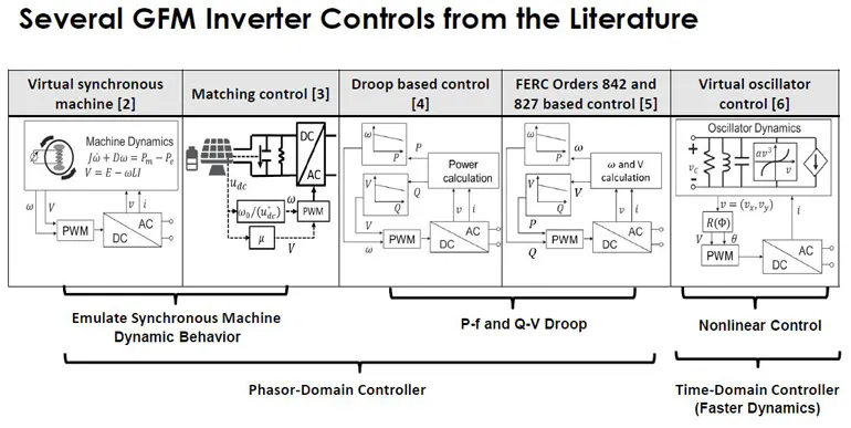 Grid-Forming Inverters: The Missing Ingredient for Sustainable Power ...