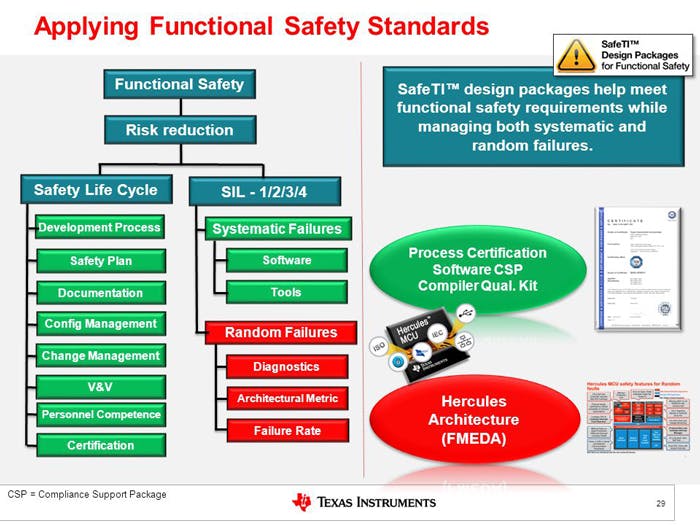 1. Shown is a functional-safety system overview.