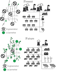 The grid-forming inverters' ability to contribute to grid stability and resiliency will enable utilities to integrate much more renewable energy into their generating fleets. The grid-forming inverters' ability to contribute to grid stability and resiliency will enable utilities to integrate much more renewable energy into their generating fleets.
