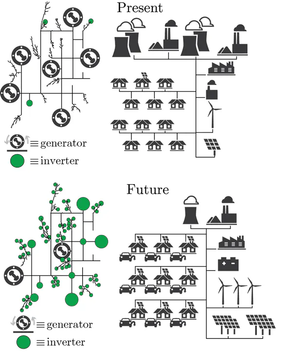 Grid-Forming Inverters: The Missing Ingredient for Sustainable Power ...
