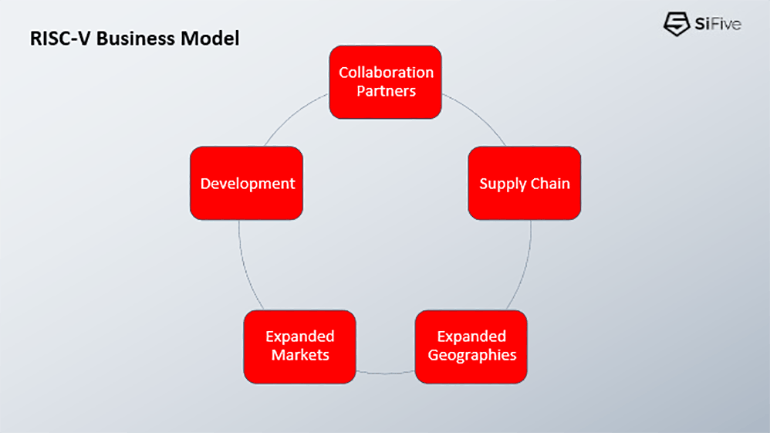 2. A visual representation of the RISC-V business model and key focuses.