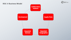 2. A visual representation of the RISC-V business model and key focuses. 2. A visual representation of the RISC-V business model and key focuses.