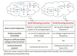 A comparison of the characteristics of grid-following and grid-forming inverters.