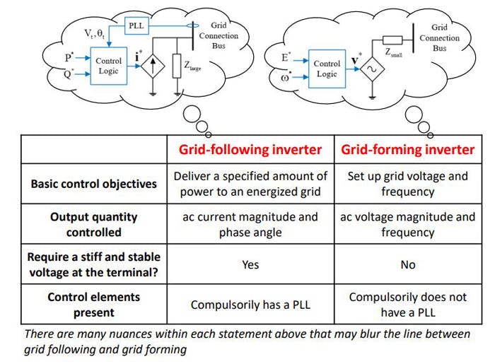 Grid-Forming Inverters: The Missing Ingredient for Sustainable Power ...