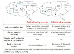 A comparison of the characteristics of grid-following and grid-forming inverters. A comparison of the characteristics of grid-following and grid-forming inverters.