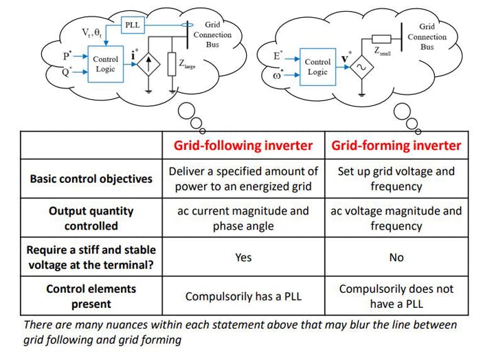 A comparison of the characteristics of grid-following and grid-forming inverters.