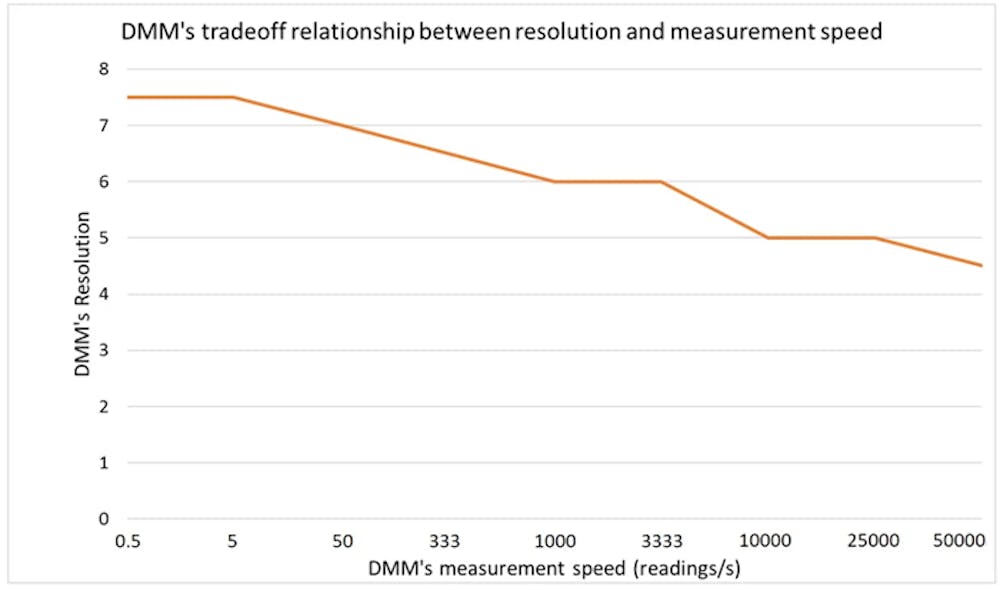 Fig2 Dmm Speed Resolution