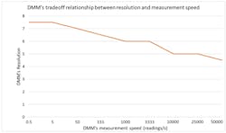 Fig2 Dmm Speed Resolution Fig2 Dmm Speed Resolution