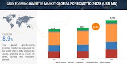 The grid-forming inverter market is expected to have a CAGR of nearly 9%, making it a $1B+ industry by 2028.