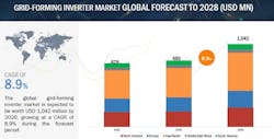 The grid-forming inverter market is expected to have a CAGR of nearly 9%, making it a $1B+ industry by 2028. The grid-forming inverter market is expected to have a CAGR of nearly 9%, making it a $1B+ industry by 2028.