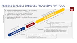 1. Renesas’ RA8 family of microcontrollers based on the Arm Cortex-M85 sits between the lower-end MCUs and higher-end application processors. 1. Renesas’ RA8 family of microcontrollers based on the Arm Cortex-M85 sits between the lower-end MCUs and higher-end application processors.