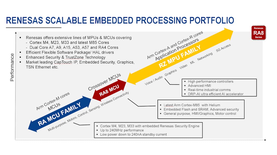 1. Renesas&rsquo; RA8 family of microcontrollers based on the Arm Cortex-M85 sits between the lower-end MCUs and higher-end application processors.