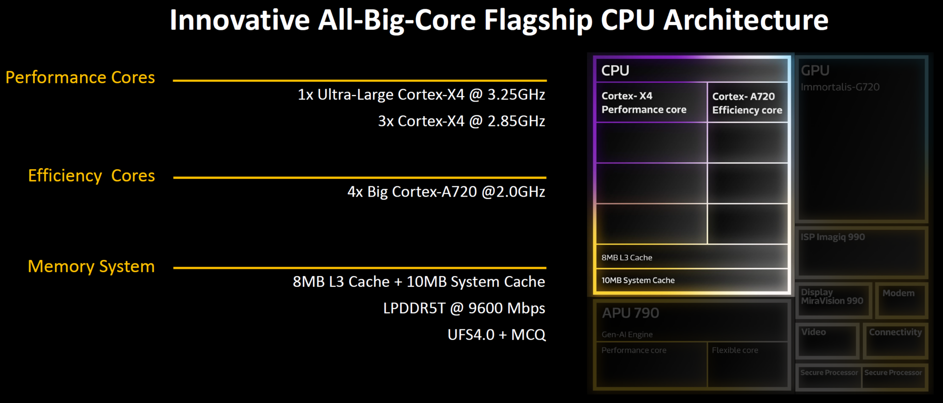 1. The Dimensity 9300 packs in eight large cores, even though four are designed for high efficiency and lower power operation.