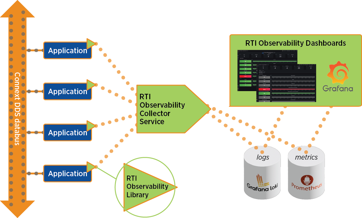 With the RTI Observability Framework, data is collected from applications that communicate via the DDS data bus.