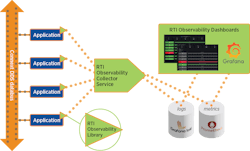 With the RTI Observability Framework, data is collected from applications that communicate via the DDS data bus. With the RTI Observability Framework, data is collected from applications that communicate via the DDS data bus.