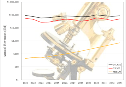 1. Emerging memory revenue is forecast to grow significantly faster than DRAM or NAND flash. 1. Emerging memory revenue is forecast to grow significantly faster than DRAM or NAND flash.