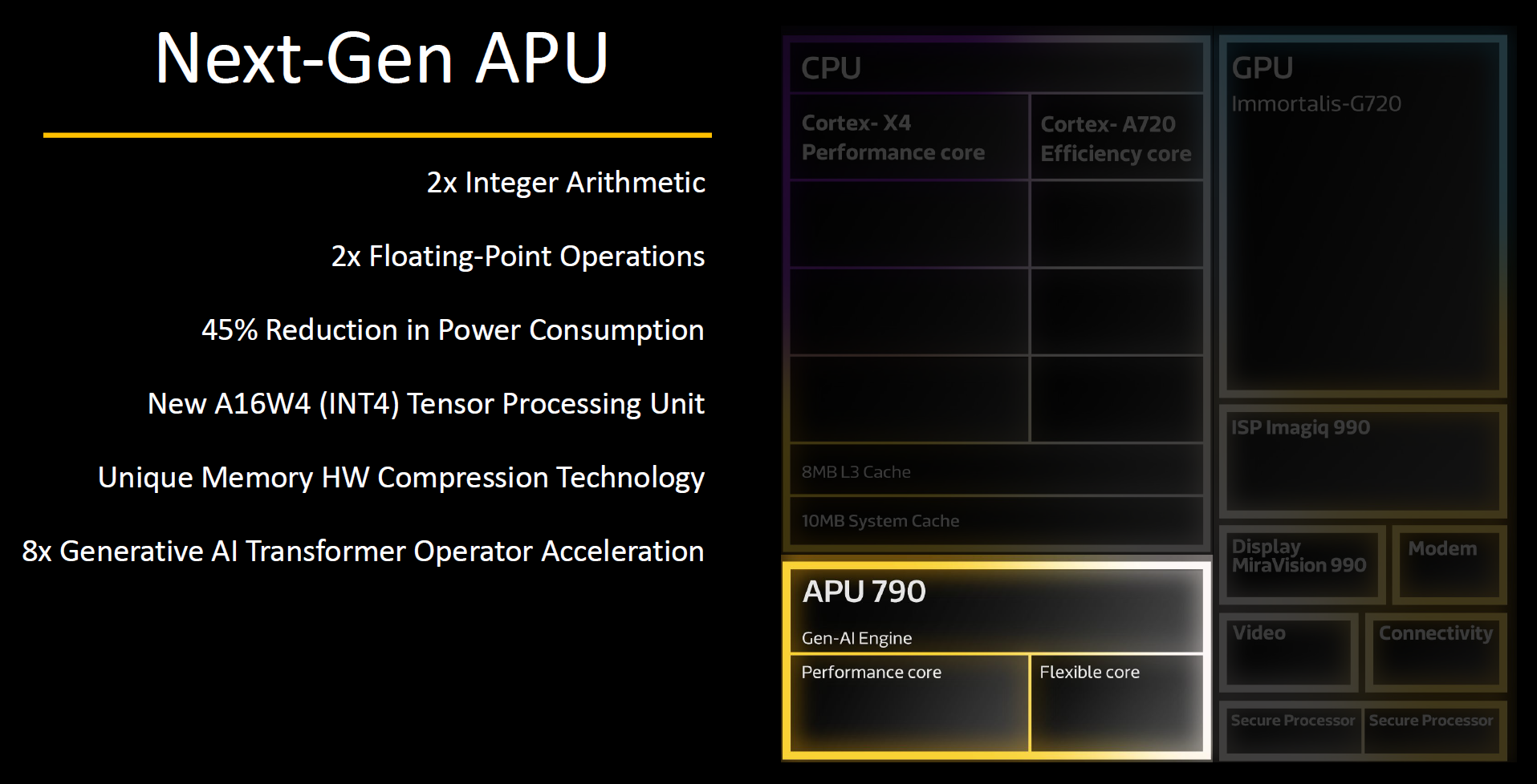 2. The AI-accelerated processing unit supports generative AI applications.