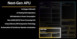2. The AI-accelerated processing unit supports generative AI applications.