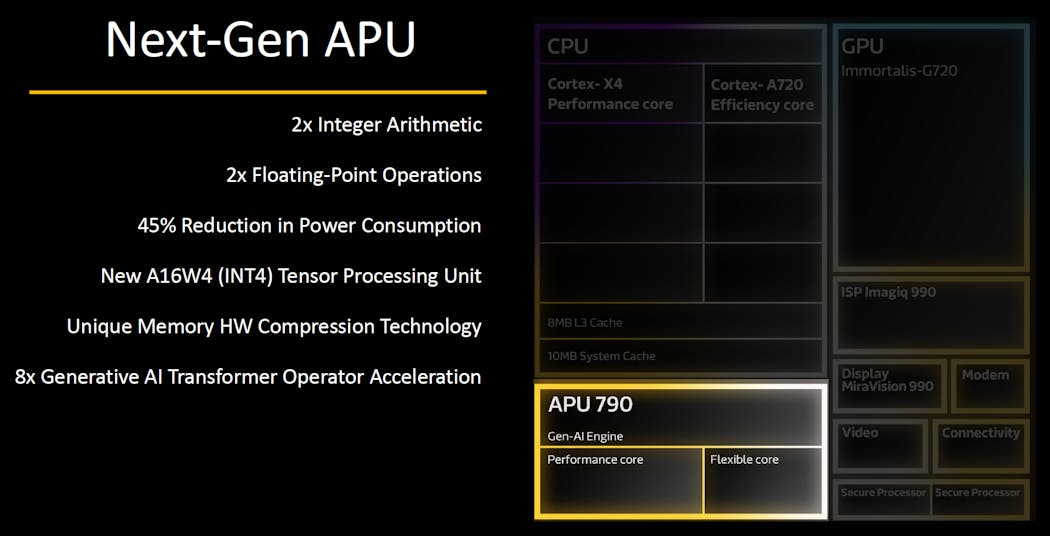 2. The AI-accelerated processing unit supports generative AI applications.