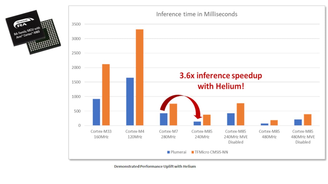 3. The Helium support in the RA8 significantly boosts performance for machine-learning inference models.