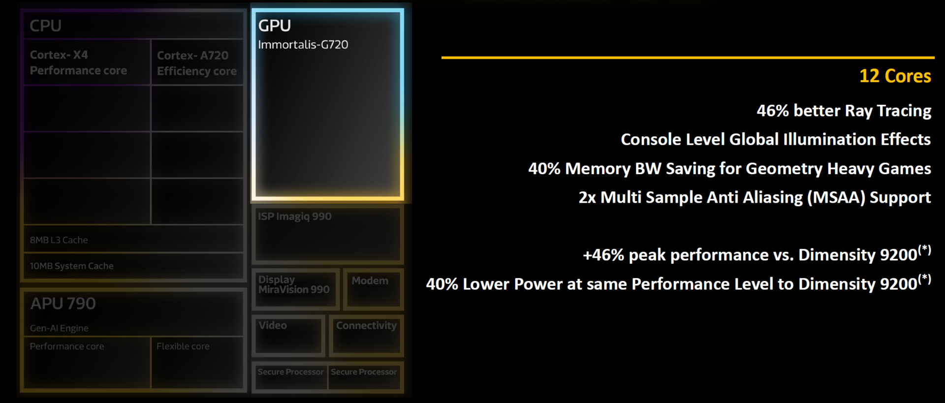 3. The new Immortalis-G720 GPU sports a dozen cores designed to support high-performance gaming applications.