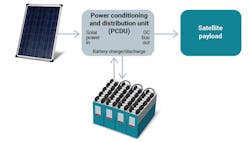 1. A PCDU connected to a solar panel handles power conditioning and distribution for the satellite’s battery and payload. 1. A PCDU connected to a solar panel handles power conditioning and distribution for the satellite’s battery and payload.