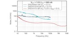 4. The TPS7H1111-SP offers favorable 1/f noise performance compared to other TI LDO regulators.