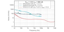 4. The TPS7H1111-SP offers favorable 1/f noise performance compared to other TI LDO regulators. 4. The TPS7H1111-SP offers favorable 1/f noise performance compared to other TI LDO regulators.